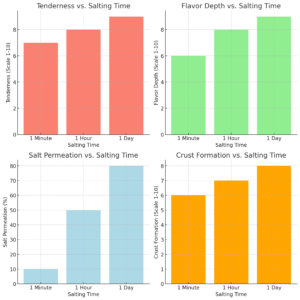 Effect of salting time on steaks searing process