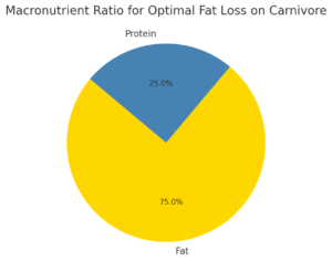 A bar graph comparing fat and protein intake, showing the ideal ratio for sustained energy and metabolic function on a carnivore diet.