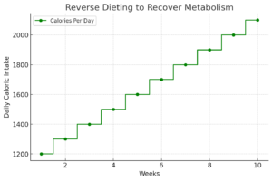 A side-by-side bar chart comparing the effects of extended fasting and chronic caloric restriction on metabolism, muscle retention, and fat loss.