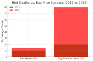 Bird Deaths vs. Egg Price Increase (2015 vs. 2022)