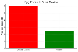 Egg Prices: U.S. vs. Mexico