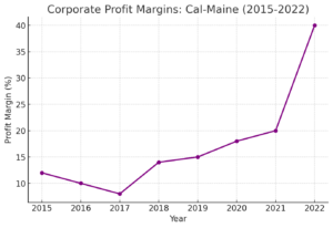 Corporate Profit Margins: Cal-Maine (2015-2022)