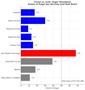 Why is cereal bad for you - Sugar levels in cereals vs. common treats (e.g., 17-30g per serving, 68-188g for realistic portions).