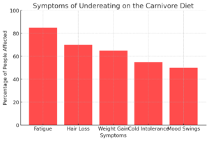 A pie chart breaking down common symptoms of undereating, including low energy, hair loss, hormonal imbalances, and poor sleep quality.